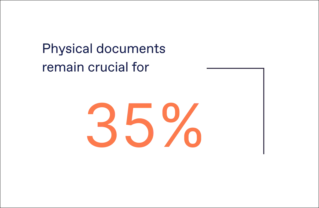 Physical documents remain crucial for 35% of businesses